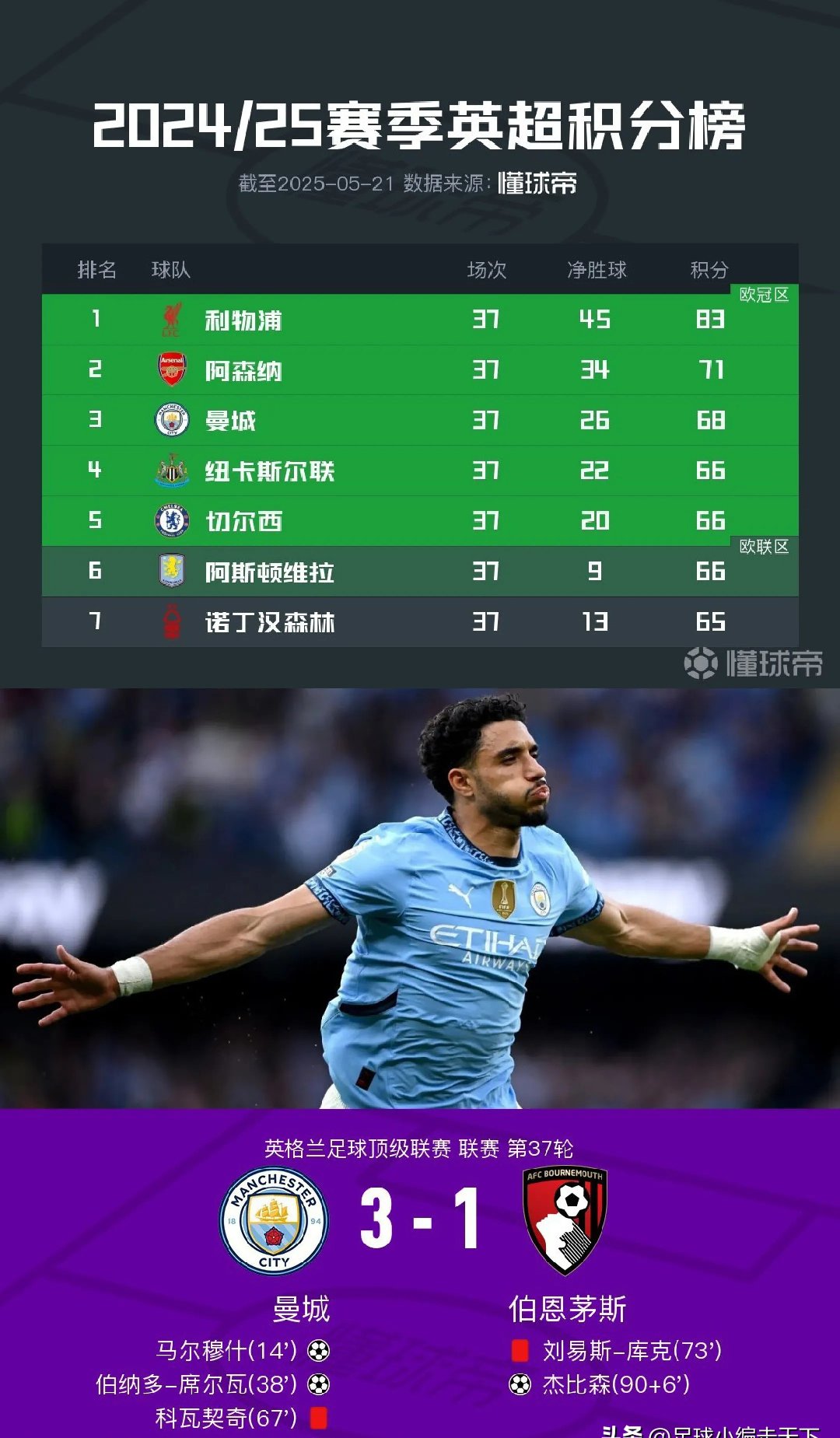 华体会hth-曼城战平切尔西，梅西扑点救主英超的简单介绍  第2张